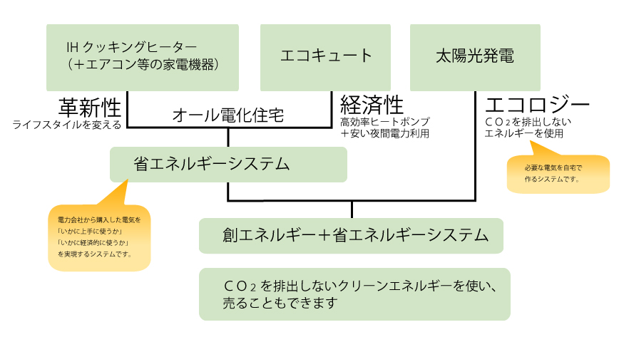 オール電化のシステム