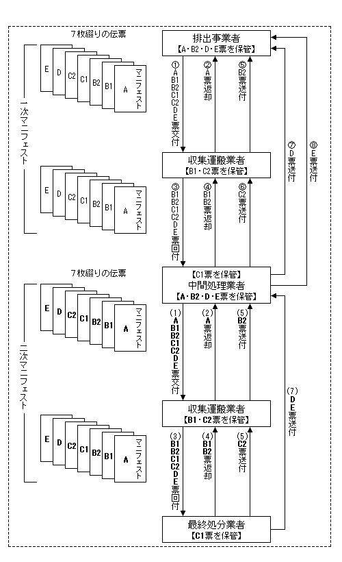 マニュフェスト伝票の流れ