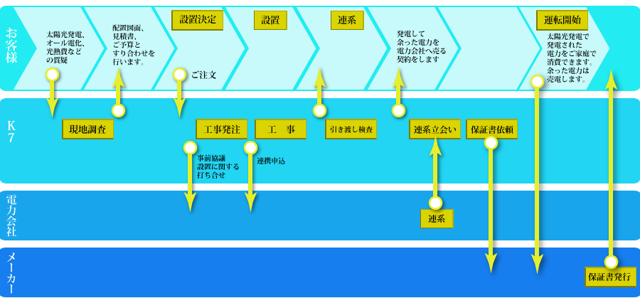 太陽光システム設置までの手順