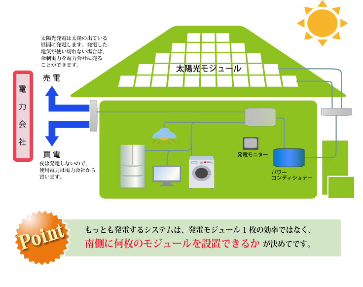 太陽光電池のしくみ
