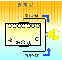 太陽光電池のしくみ