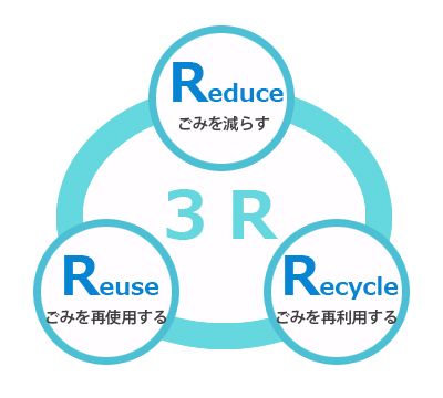 リサイクル(３Ｒ)